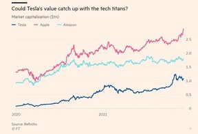Ein Diagramm, das die Marktkapitalisierung von Tesla mit der von Apple und Amazon vergleicht.  Zwei dieser Unternehmen erwirtschaften exponentiell mehr Umsatz als das andere.