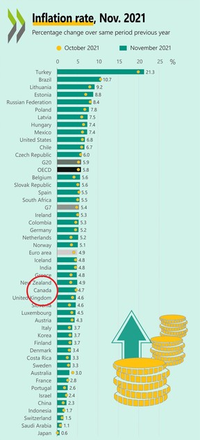 Während Kanada mit der höchsten Inflation seit einer Generation zu kämpfen hat, sieht es so aus, als würde es uns im Vergleich zum Rest der entwickelten Welt immer noch relativ gut gehen.  Die jüngsten Zahlen der OECD ergaben, dass Kanadas Inflationsrate mit 4,7 Prozent unter dem Durchschnitt der G7, der Eurozone und der OECD lag.