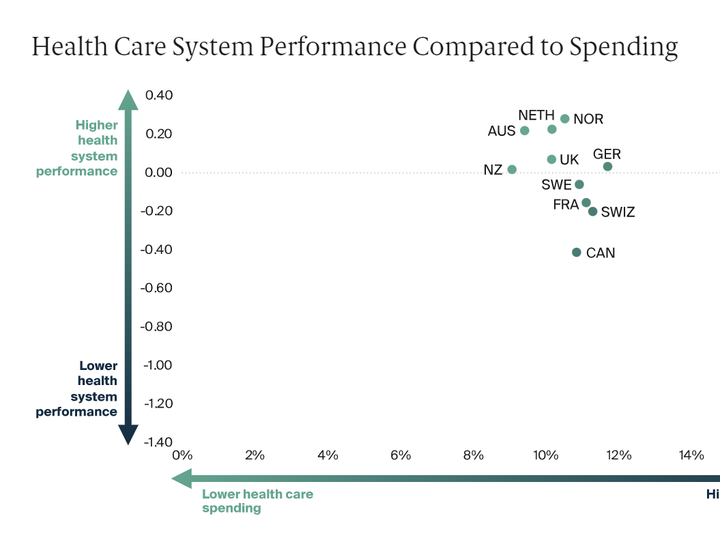  From a 2021 report by the U.S.-based think tank The Commonwealth Fund. When ranked against other countries with socialized medicine, Canada spent the most and received the least in return.