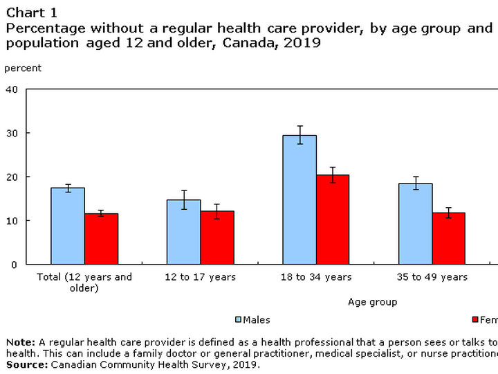  The problem is particularly acute for young people. Nearly a third of young men aged 18-34 do not have access to a family physician.