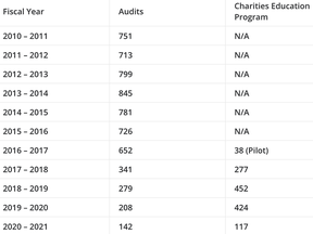 According to data obtained by charity tax expert Mark Blumberg from the CRA, the tax agency completed just under 800 audits of charities yearly on average between 2010 and 2015.