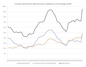 Note how the blue line is speeding towards the same level as that big hump in the 1990s.  That would be the same 1990s where Canada's debt got so bad that there were legitimate fears about whether anybody would continue buying it.