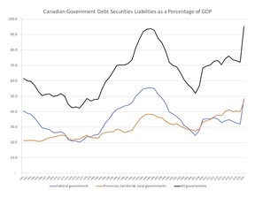 Note how the blue line is speeding towards the same level as that big hump in the 1990s. That would be the same 1990s where Canada's debt got so bad that there were legitimate fears about whether anybody would continue buying it.