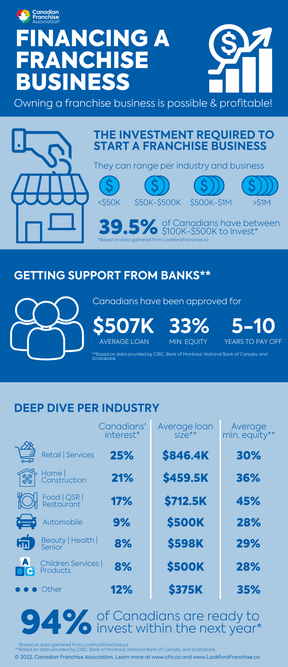 Franchising puts business ownership within reach of Canadians