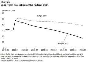 Ottawa muss keinen einzigen Dollar der Gesamtschulden zurückzahlen, damit dieses Diagramm korrekt ist.