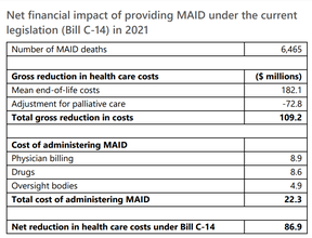 Eine Grafik aus einem Bericht des Parliamentary Budget Office, in der dargestellt wird, wie medizinisch unterstütztes Sterben letztendlich zu Nettokosteneinsparungen im kanadischen Gesundheitssystem führt.