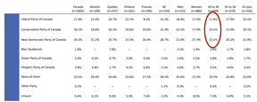 The responses to a poll question about which federal parties were best suited to address housing affordability.