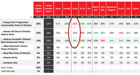 Ontario voting intentions as of May 18.