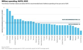 Military spending, NATO, 2021