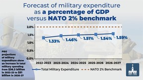 For context, the U.K. pays about 2.2 per cent.