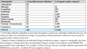 Eine dem Brief beigefügte Grafik zeigt, wie mehr als 11.000 negative Polizeikontakte in BC nur 204 produktiven Straftätern zu verdanken sind.