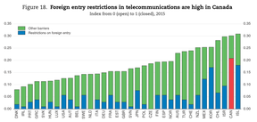 OECD-Diagramm, das die Eintrittsbarrieren für ausländische Akteure auf dem kanadischen Markt zeigt, eine Situation, die kanadische Telekommunikationsunternehmen zwangsläufig vor Konkurrenz von außen schützt.