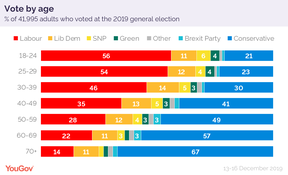 Alte Briten wählen blau.  Junge Briten wählen rot.