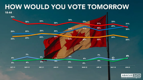 Results of a June poll showing that the Conservatives are now leading among the 18 to 44 set, a demographic that has traditionally been dominated by the Liberals.