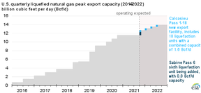 Ein Diagramm der US Energy Information Agency, das das kometenhafte Wachstum der LNG-Exportkapazität des Landes in den letzten acht Jahren zeigt.  Ein äquivalentes kanadisches Diagramm ist einfach: Es ist nur eine konsistente Null für den gesamten Zeitrahmen.