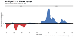 The young are fleeing to Alberta! One of the most obvious demographic effects of this year's record-breaking oil prices is that it's caused a tide of under-30 Canadians to pack their bags for Alberta in search of work. It also helps that Calgary and Edmonton are some of the only cities left in Canada where home ownership is still a realistic prospect for a Millennial on a middle-class income. The chart above was created with new Statistics Canada date by University of Calgary economist Trevor Tombe, and shows how new Albertans are disproportionately people in their 20s and 30s.