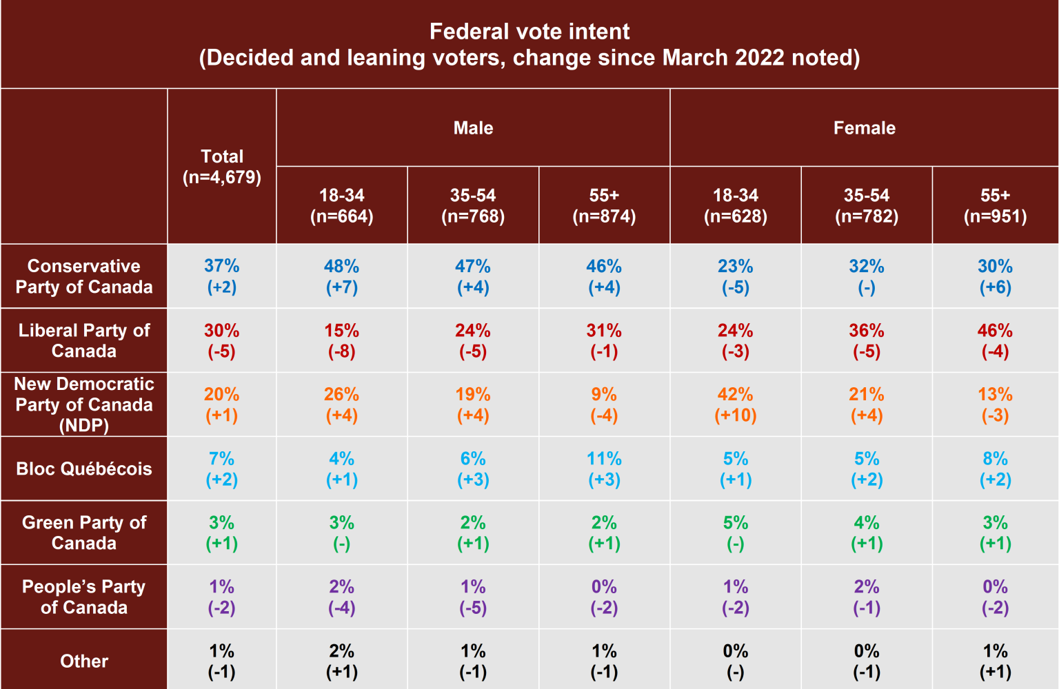 FIRST READING: New Poll Shows Poilievre Conservatives In Dominating ...