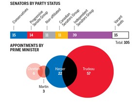 Of the 56 Senators Justin Trudeau has appointed, three are former Liberal candidates, but the majority are academics, former bureaucrats and businesspeople. Graphic by Brice Hall/Postmedia