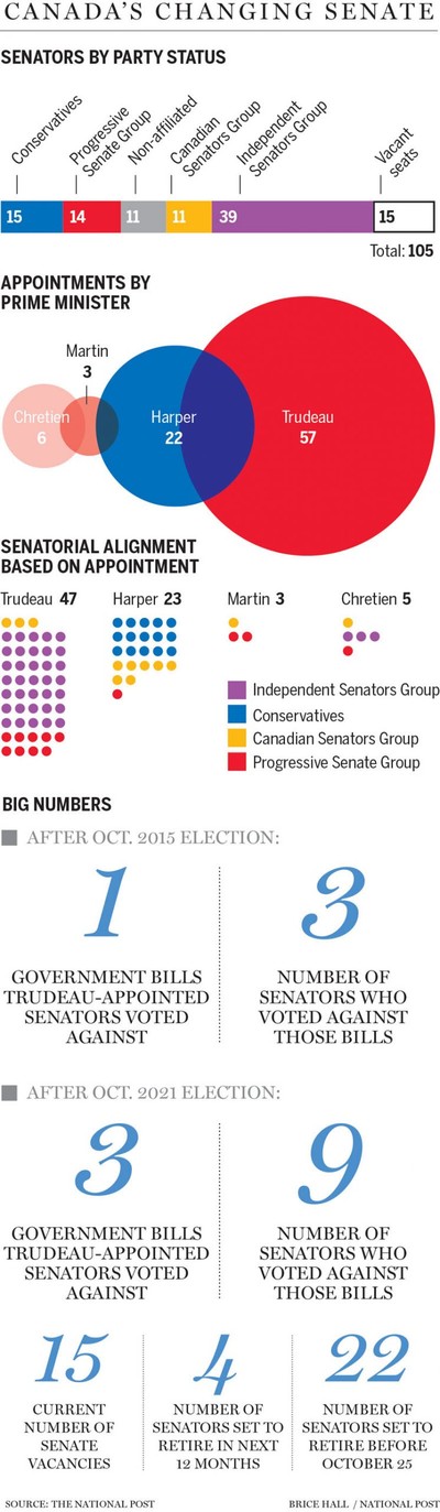 canadian senate diagram