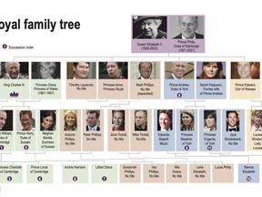 The British royal family tree and succession plan after the passing of Queen Elizabeth II.
