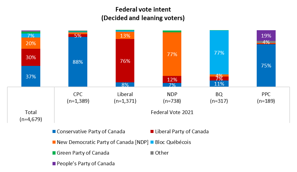 FIRST READING: New Poll Shows Poilievre Conservatives In Dominating ...