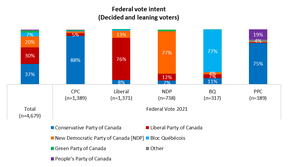 Note how few PPC supporters actually intend to vote PPC. Note also the extremely high motivation among Conservatives to vote Conservative.