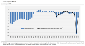 Chart by the Receiver General of Canada showing the last 38 years of Canadian budget deficits as a share of GDP.