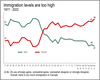 Chart tracking changing Canadian sentiments over immigration levels.