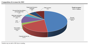 Where Ottawa got its money for the 2021/2022 fiscal year (aside from accumulating new debt, of course).