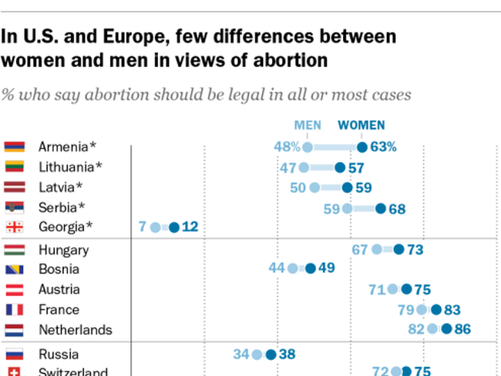  Poll results from 2018 showing public support for abortion across Europe.