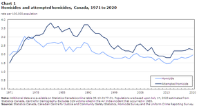 1990'lardan bu yana Kanada cinayet oranlarındaki kademeli düşüşü gösteren 2020'den bir grafik.  2020 ve 2021 boyunca artan cinayet oranları, bu eğilimi en son 2005'te görülen oranlara çevirdi.