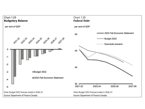 FULL TEXT: Read the Liberal government's 2022 fall economic statement - Toronto Sun 2 A chart from the Liberal government's fall fiscal update.