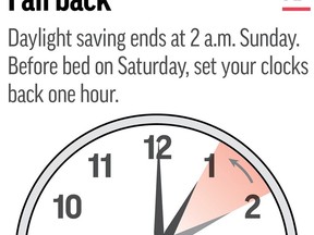 Standard time begins at 2 a.m. local time Sunday.