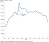 After peaking following the legalization of no-fault divorce in the 1980s, Canadian divorces have been on a steady downswing.