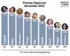 The Angus Reid Institute has just released its semi-regular popularity ranking of Canadian premiers. Probably the most surprising takeaway is just how much goodwill Canadians feel for their provincial leaders right now. It’s not uncommon for premiers to govern for years with approval ratings in the mid-30s, and yet 60 per cent of provincial leaders right now are cracking the 40 per cent mark. Doug Ford’s ignominious 34 per cent is also worthy of note; the Ontario premier is a mere six months’ removed from one of the most sweeping electoral victories in his province’s history.