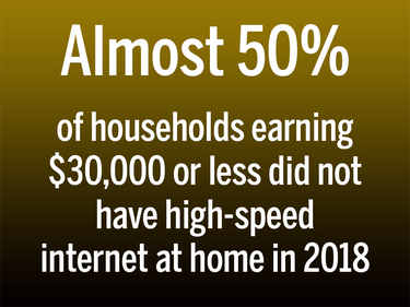 Lower-income Americans still less likely to have home broadband, smartphone