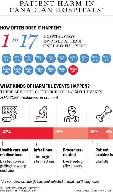 Infographic showing 1 in 17 patients harmed in hospitals