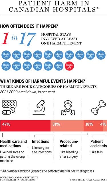 Infographic showing 1 in 17 patients harmed in hospitals