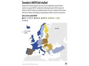 Sweden's membership in NATO rests with Turkey and Hungary, which object to extending membership in the military alliance to the Nordic country. (AP Graphic)