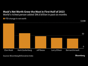 A chart by Bloomberg