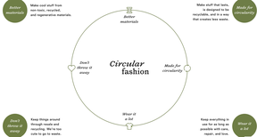 Reformation's circular roadmap.