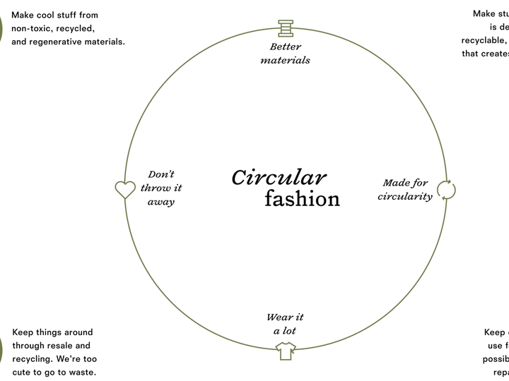  Reformation’s circular roadmap.