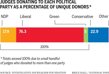Infographic of judges political donations