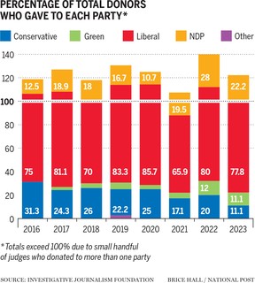 Infographic showing judges donating to all parties