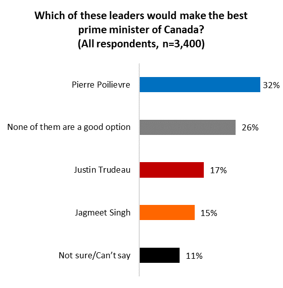 Angus Reid numbers on Canadians' choice for best prime minister