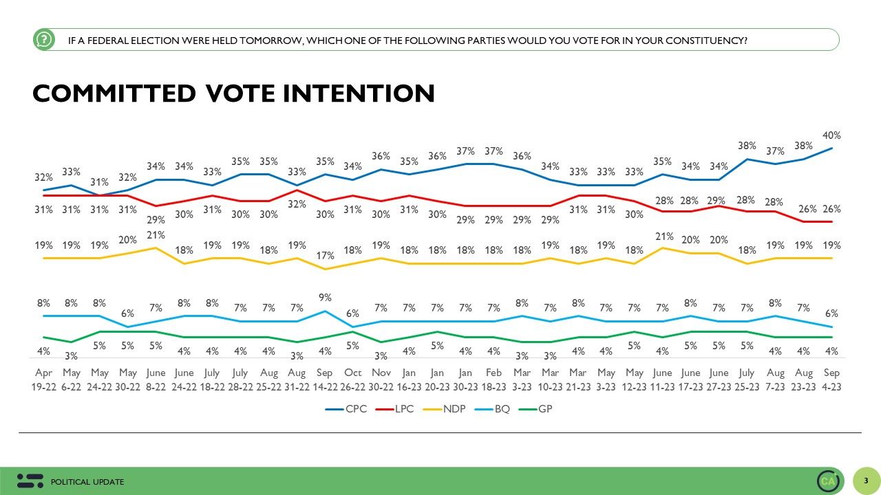 Abacus Data numbers on committed vote intentions.