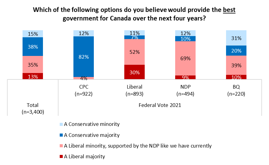 Angus Reid Institute numbers on Canadians' preferred form of government.