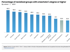 Chart: Percentage of racialized groups with a bachelor's degree or higher.