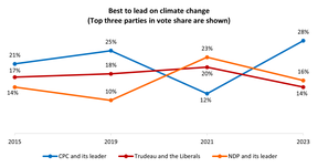 Poll results on best party to lead on climate change.