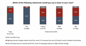 Poll results on whether economy should take precedent over environment.